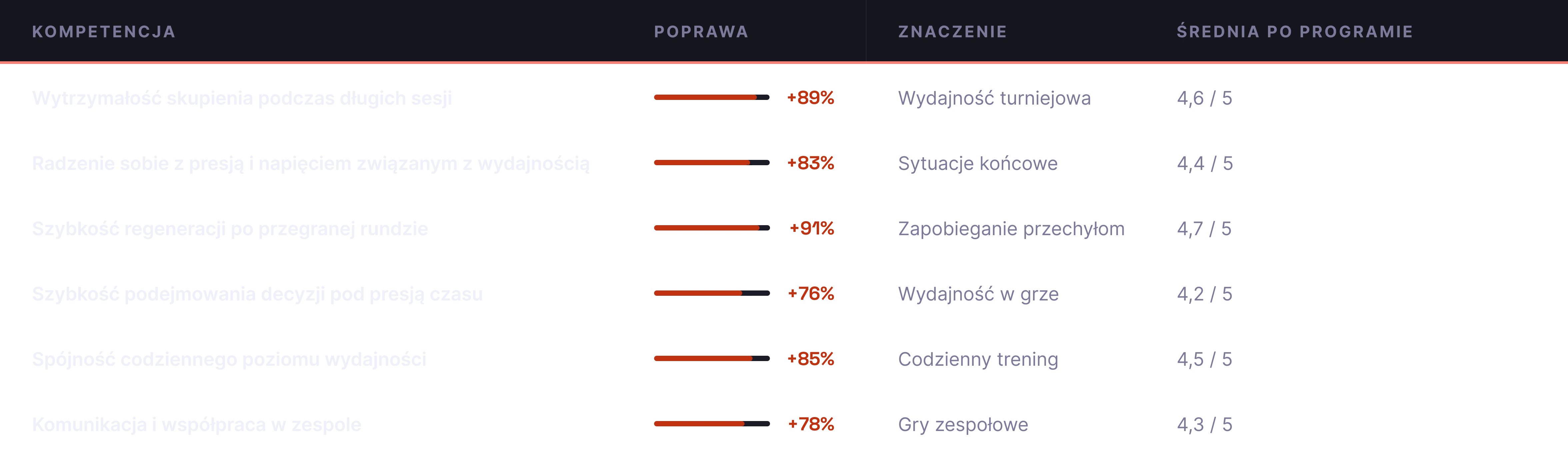 Panel ze statystykami osiągnięć w e-sporcie, obejmującymi m.in. koncentrację, podejmowanie decyzji, pracę zespołową i wskaźniki poprawy, z ocenami zarówno treningów, jak i meczów.